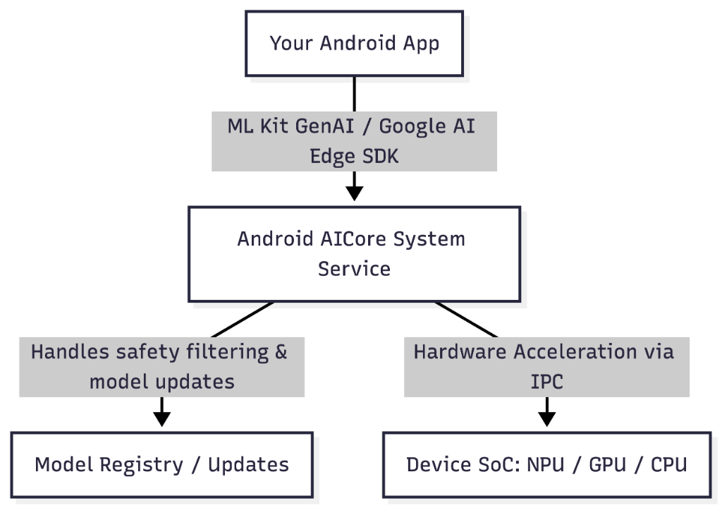Gemini Nano AICore Architecture